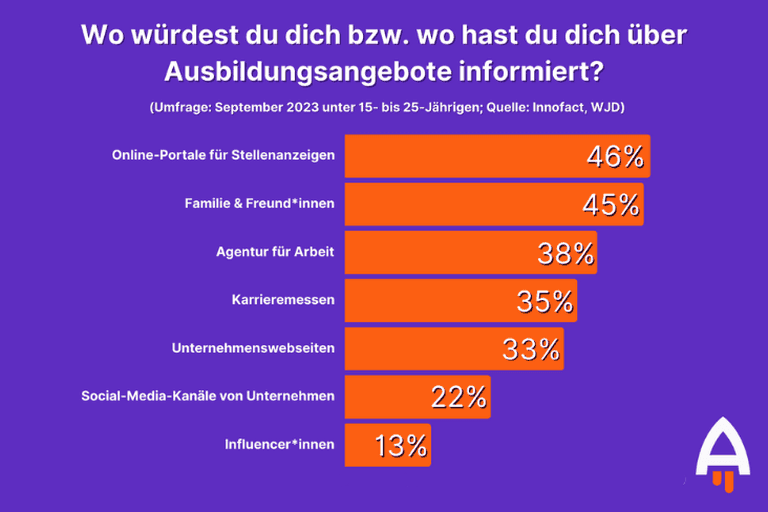 Studie zur Berufsorientierung