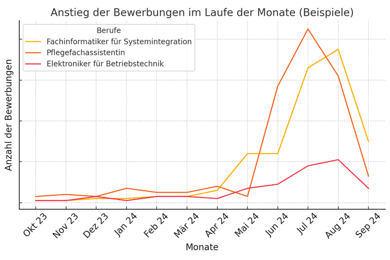 Grafik, die zeigt, wie sich die Anzahl an Bewerbungen für drei verschiedene Stellen im Laufe der Jahre entwickelt hat.